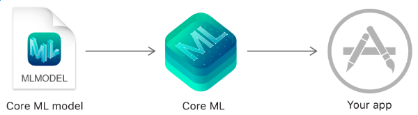 Core Machine Learning