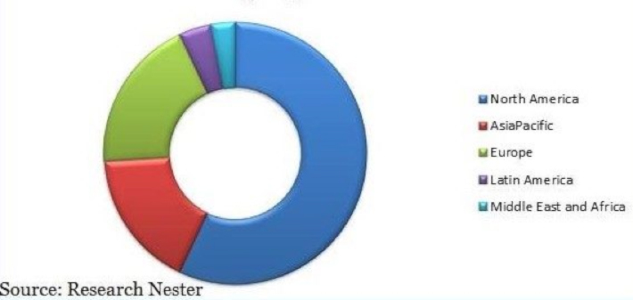 Geographical Global Mobile Analytics Market