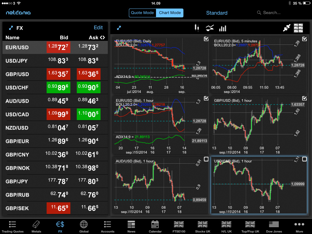 Netdania charts forex charts from dailyfx netdania germany v sweden betting previews