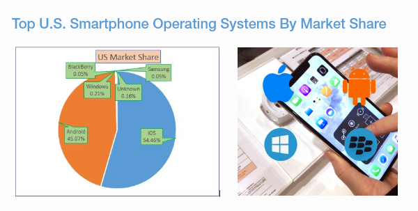 US Market Share