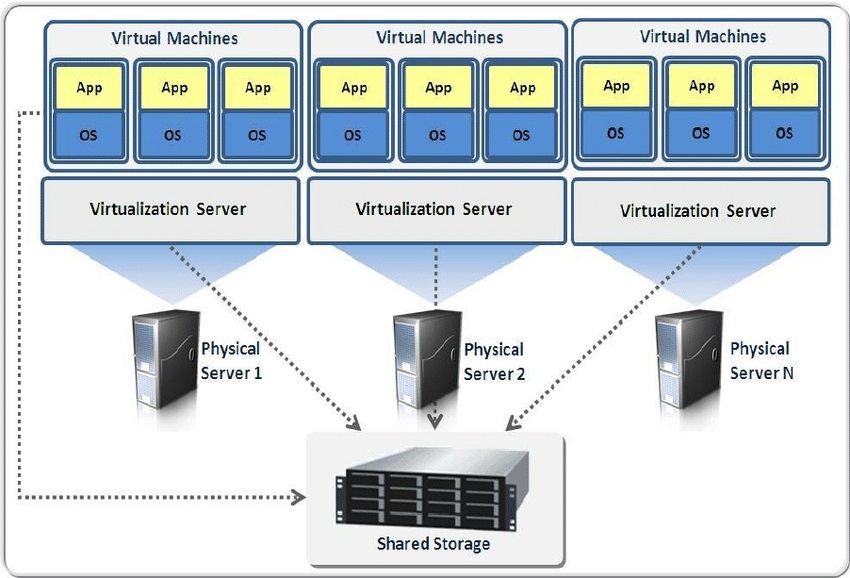 Virtual Private Server is a Strong All-round Option